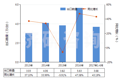 2013-2017年6月中國其他蒸餾或精餾設(shè)備(HS84194090)出口量及增速統(tǒng)計 2013-2017年6月中國其他蒸餾或精餾設(shè)備(HS84194090)出口量及增速統(tǒng)計